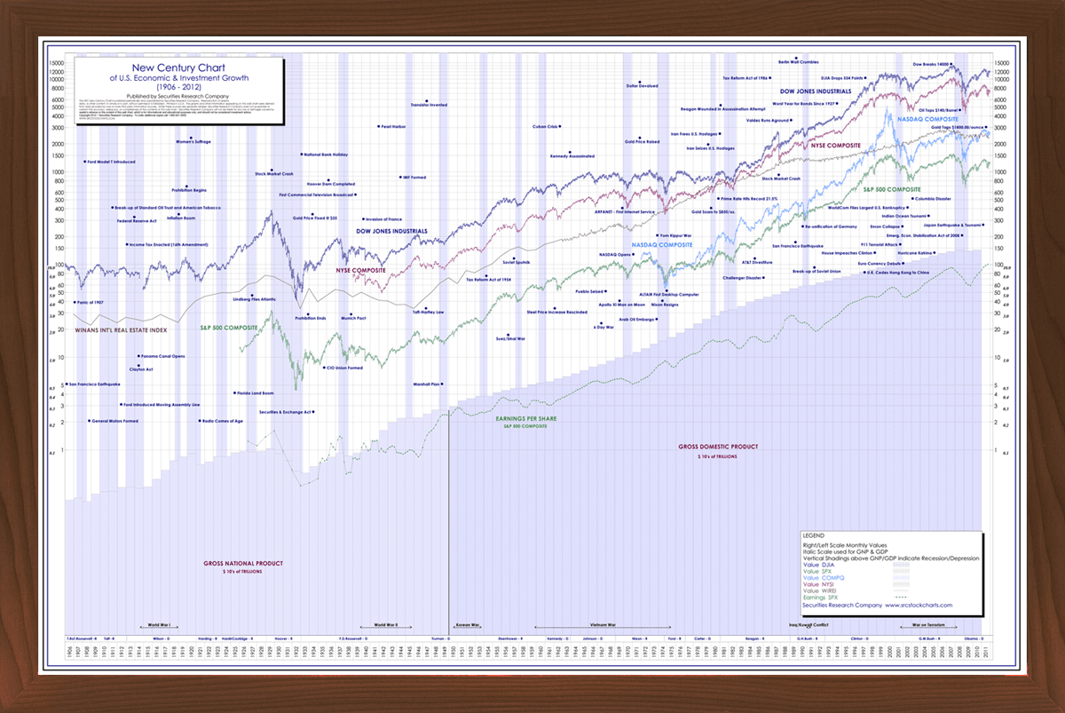 Stock Market Wall Chart