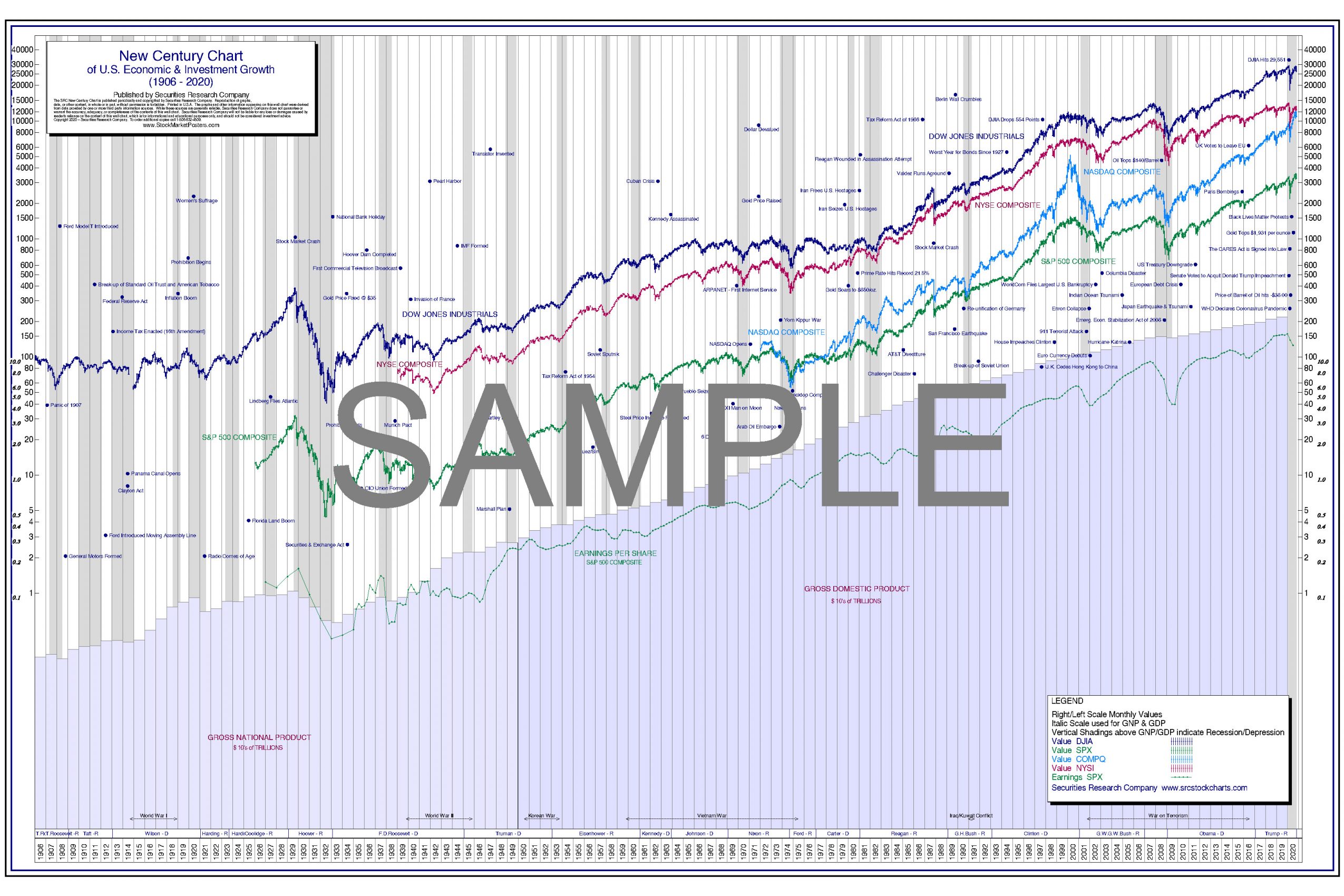100Year Dow Jones Stock Chart Poster Securities Research