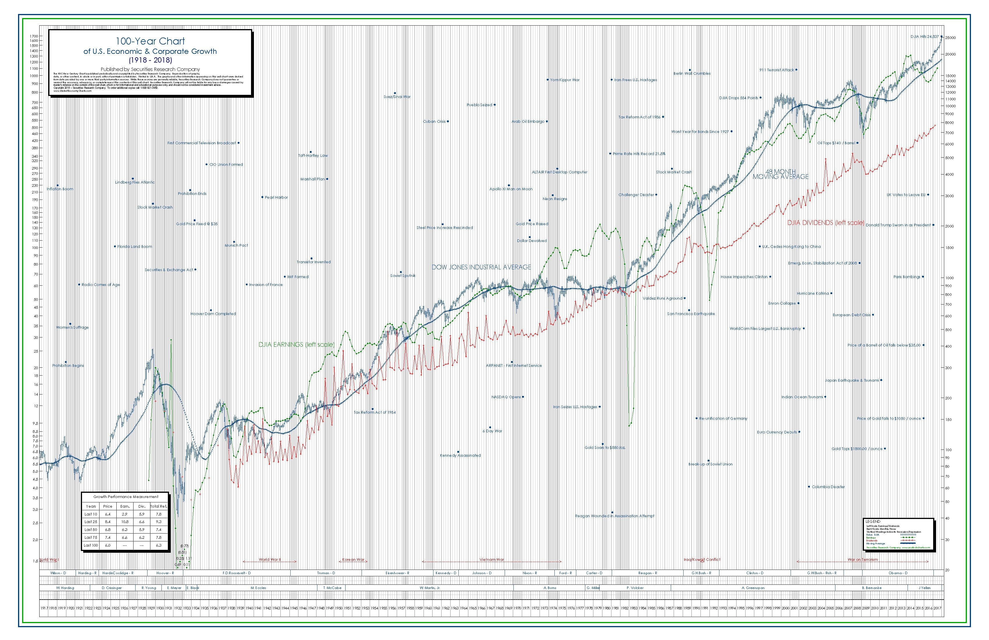 100-Year Dow Jones Chart History & Earnings Per Share | Securities Research