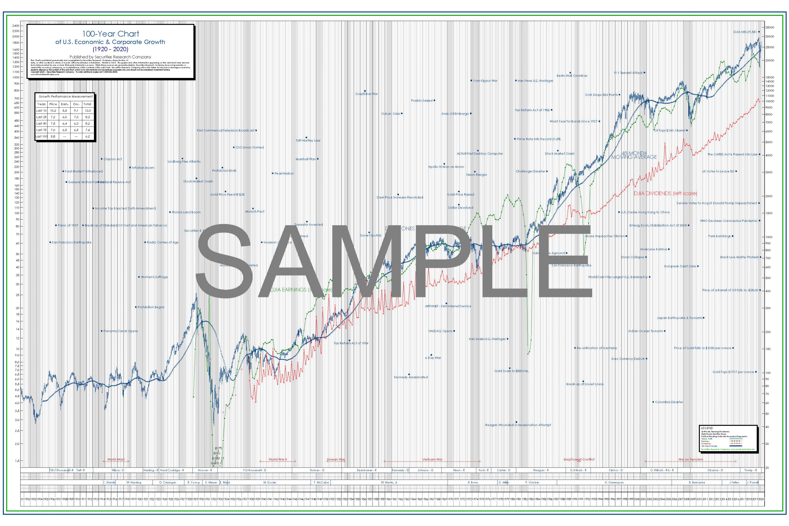 DJIA Stock Chart Poster for the Past 100 Years Securities Research