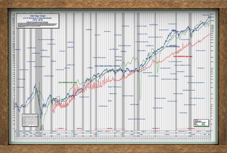 Stock Market Chart Posters by SRC Set of All Four Best Selling