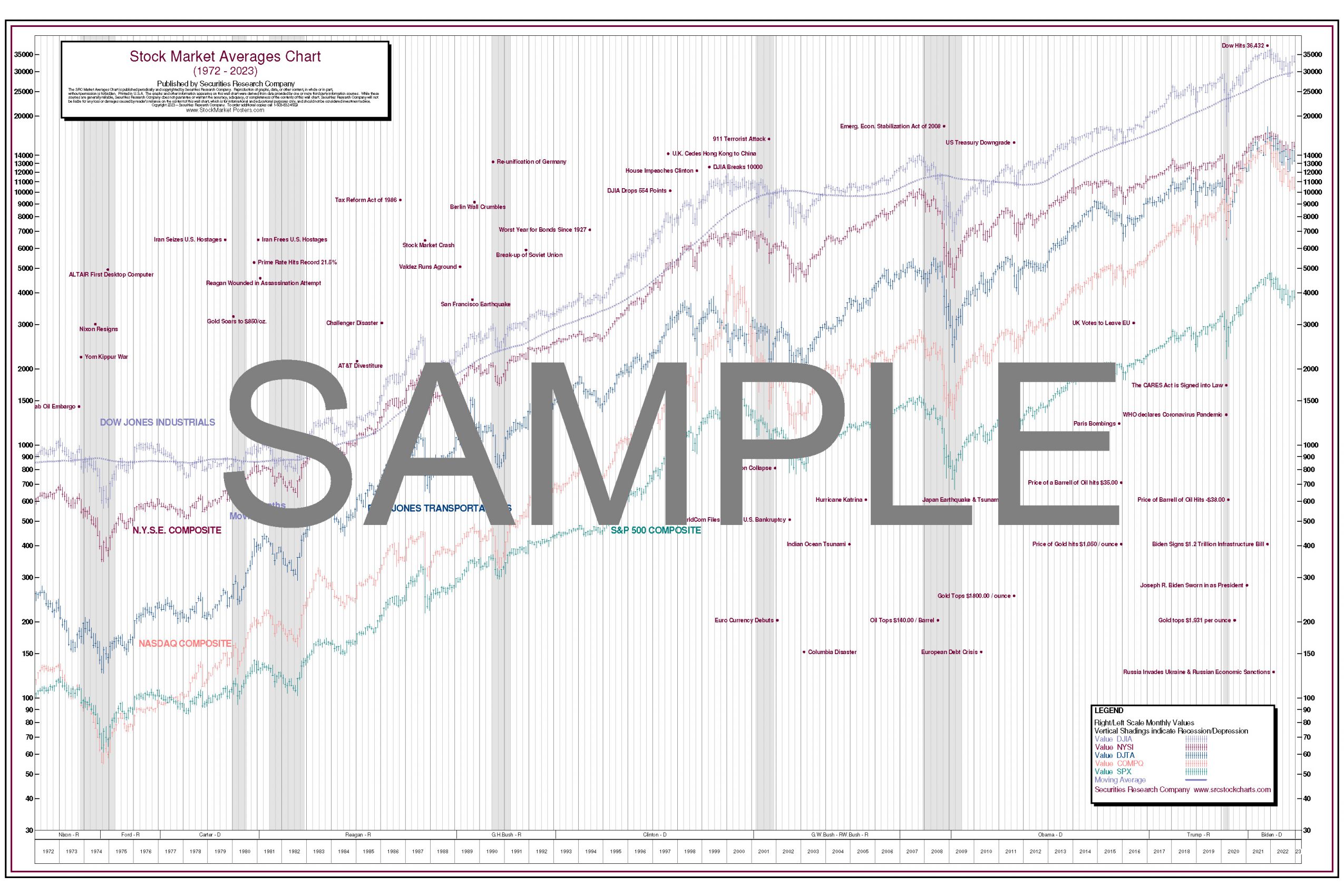 50-Year Stock Chart Poster | Includes DJIA, NYSE, NASDAQ & S&P 500