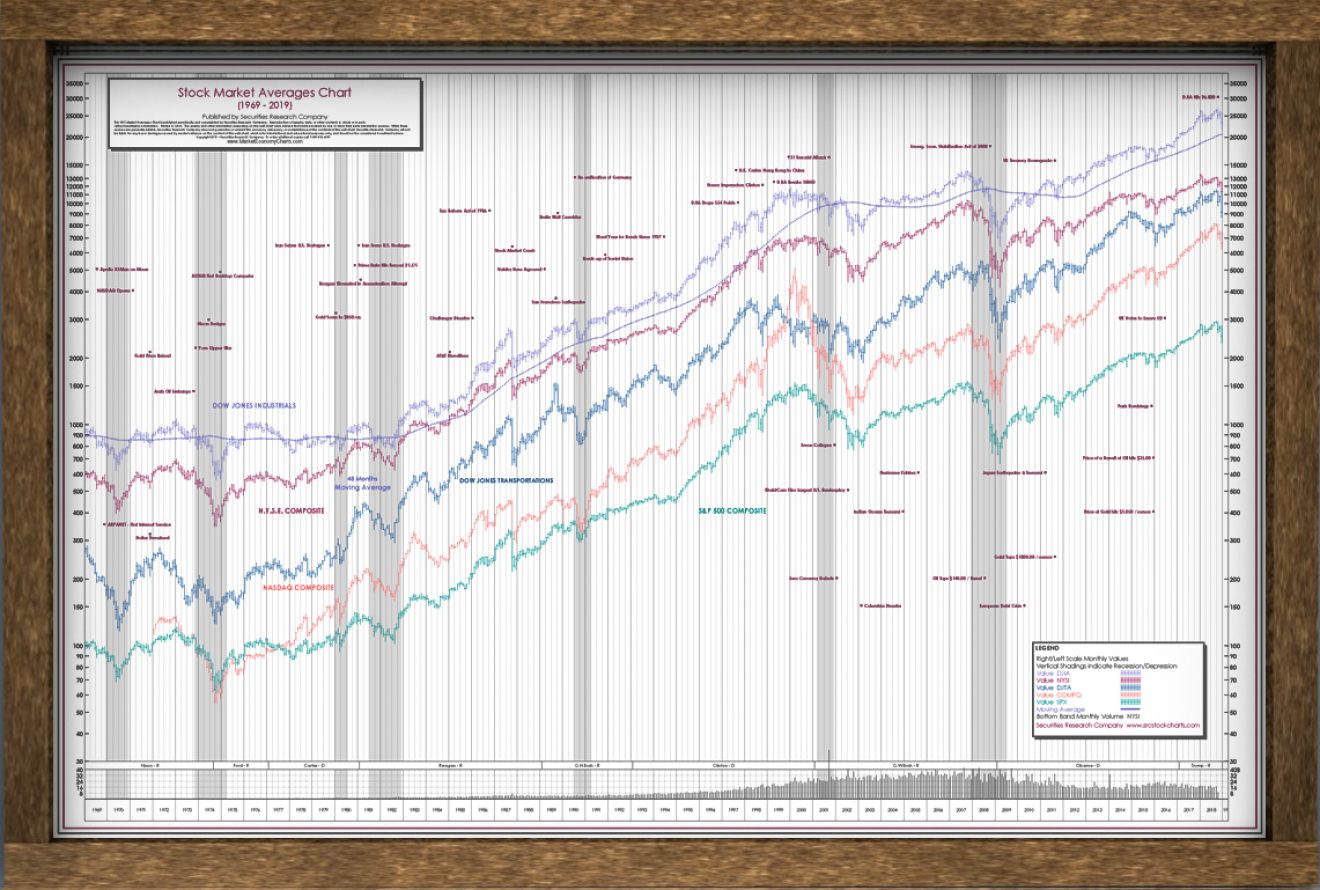 Stock Market Posters - | Securities Research Company